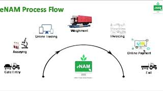 eNAM  Introduction  Complete process [upl. by Siubhan991]