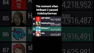 MrBeast 2 Passed HolaSoyGerman In Subscribers  mrbeasts holasoygerman statistics subscribers [upl. by Eralc]