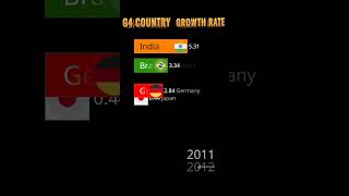 G4 Country GDP growth rate 20002 024GDPCompetion [upl. by Mixam]