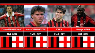 Marcatori All Time Milan [upl. by Henni]