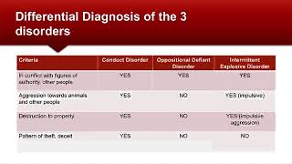 Disruptive Impulse Cont Disorders Intermittent Explosive Disorder Pyromania and Kleptomania [upl. by Eirrok562]