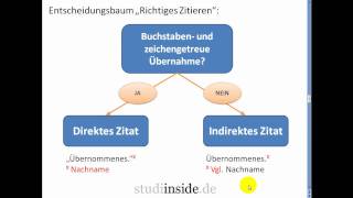 Tutorial Richtig zitieren eines Zitats in einer Diplomarbeit [upl. by Dinnie]