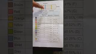 Colour code se resistance Value पहचानने का आसान तरीका। [upl. by Stander]