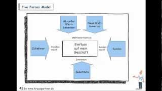 Strategieentwicklung 5 Forces Modell von Michael E Porter Strategieentwicklung [upl. by Adey]