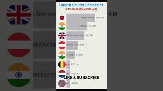 Largest Courier Companies in the World largest ranking marketcap news [upl. by Enimasaj]