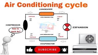 Air Conditioning cycle working principle in Tamil  Refrigeration cycle  CHILL TECH AIRCONAc work [upl. by Porta]