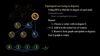 Topological Sort visualized  Graph Algorithm 5 [upl. by Eitsyrhc915]