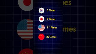 India is 22x behind China in patents indiachina indianeconomy india [upl. by Adila]