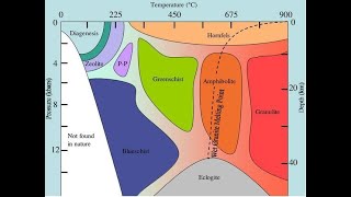 Types of Metamorphic Facies [upl. by Scevo997]