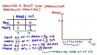 Drawing a Joint Production Possibility Frontier PPF  PPC [upl. by Ihdin]