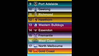 AFL Ladder Predictions 2024 afl [upl. by Rew]