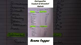 Electropositive Trivalent amp Tetravalent Radicals9101112 [upl. by Kauppi]