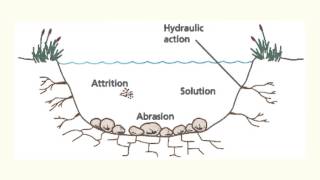 River erosion processes EE [upl. by Ydniw]