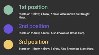 What are positions on harmonica 1st 2nd 3rd etc [upl. by Silverts]