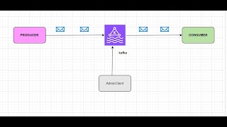 Kafka  007  Python Producer Code Using ConfluentKafka Library [upl. by Morna641]