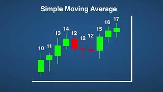 Technical Analysis Moving Averages [upl. by Bickart]