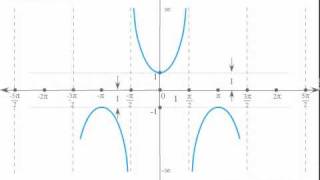 Trigonometric Function Secant Wave [upl. by Nakre691]