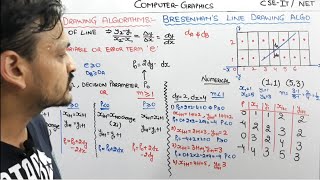 36 Bresenhams Line Drawing Algorithm In Computer Graphics In Hindi  breshman line drawing algo [upl. by Nomaj541]