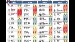 maréeinfo  Calendrier des marées et recherche de coefficient de marée [upl. by Nosneb532]