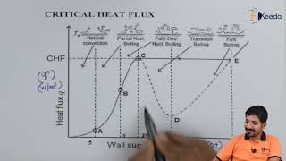 Critical Heat Flux  Boiling and Condensation  Heat Transfer [upl. by Yanaj411]