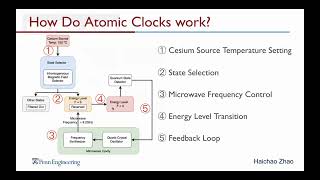 GPS Using Atomic Clocks [upl. by Roee]