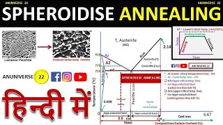 Spheroidise Annealing [upl. by Nerita]