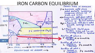 IRON CARBON EQUILIBRIUM DIAGRAMFEFE3C DIAGRAMIRON CARBON PHASE DIAGRAM [upl. by Daenis]