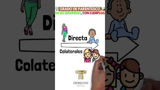 DESCUBRE los GRADOS de PARENTESCO en 60 SEGUNDOS con EJEMPLOS derechocivil derechodefamilia [upl. by Noyart]