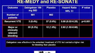 New Agents for DVT Prophylaxis Should They Be Utilized [upl. by Naired]