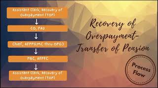 Recovery of Overpayment [upl. by Necila7]