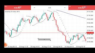 Use of Trendline in trading forex [upl. by Mab571]