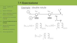 Statique 5 Hyperstatisme [upl. by Rehpotirhc]