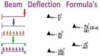 Beam Deflection Formulas [upl. by Edla]