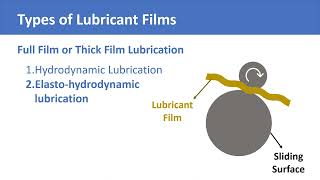 Lubricant Film Boundary Film Thick Film Hydrodynamic Elastohydrodynamic amp Mixed Film Lubrication [upl. by Nodnarbal]