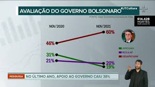 Pela primeira vez apoio de Bolsonaro fica abaixo dos 20 [upl. by Sitrik179]