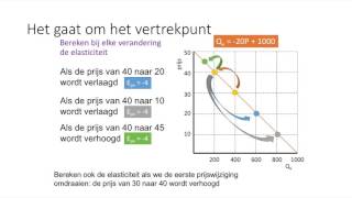 Uitleg puntelasticiteit [upl. by Twila]