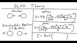 DLVO theory [upl. by Kyred]