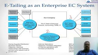 Phygital Retailing  Unit 4 Etailing business models [upl. by Nnairol466]