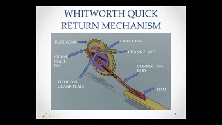 WHITWORTH QUICK RETURN MOTION MECHANISM  WORKING ANIMATION  LECTURE MECHANICAL  MALAYALAM  GATE [upl. by Laks]