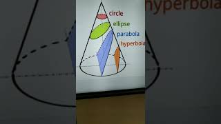 Circle Ellipse Parabola Hyperbola Digram [upl. by Judenberg]