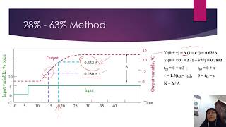 How to estimate First Order Plus Dead Time FOPDT Model from a Step Response Curve [upl. by Ettenot753]