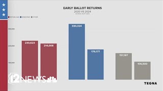 Looking into early ballot returns in Arizona so far [upl. by Josias]