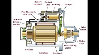 How it Works – The Preengaged Starter Motor [upl. by Otte]