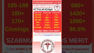 SZABMU MBBS BDS Admission 2025MBBS BDS Merit ListPMDC Merit ListSZABMU Merit List 2025 [upl. by Alvita621]