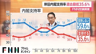 岸田内閣支持率 過去最低356 経済対策6割以上「期待しない」 FNN世論調査 [upl. by Hodgkinson]