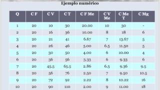 Principios de Microeconomía Clase 9 Costos en el corto plazo [upl. by Guise]