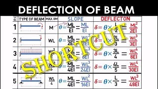 Shortcut Method  Deflection of Beam MechanicalCivil  GATEIES [upl. by Nylde]