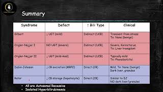 Inherited Hyperbilirubinemia Syndromes [upl. by Jehiah]