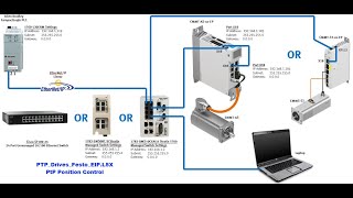 CMMTxxEP x1  ControlLogix  EthIP  Tel111  PTP v13 [upl. by Tirzah]