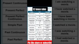 tence rules english tence englishtips education grammar english language gk [upl. by Deyes]